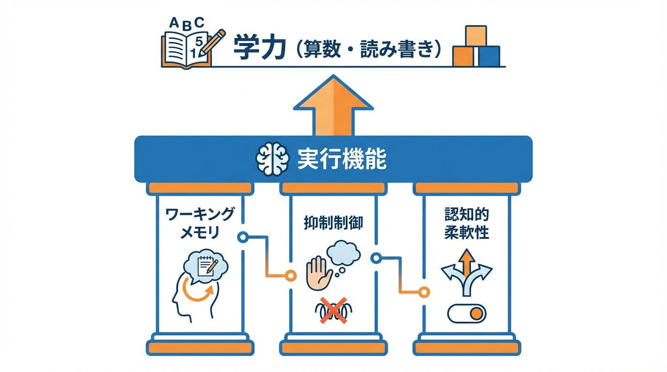 「頭の良い子」とは何か——学力を支える実行機能の正体