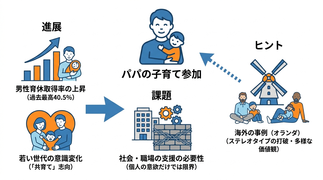 パパの子育て参加の今