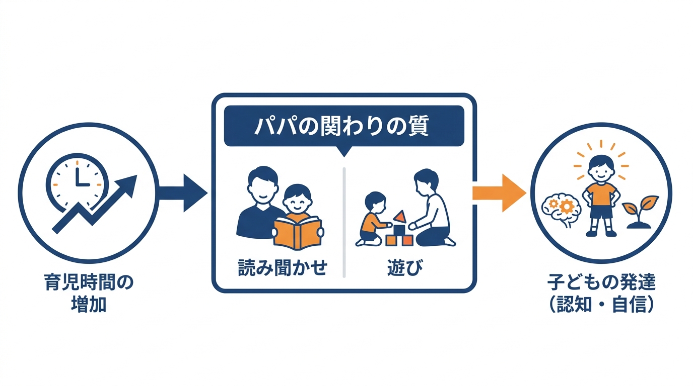 パパの関わりと子どもの発達