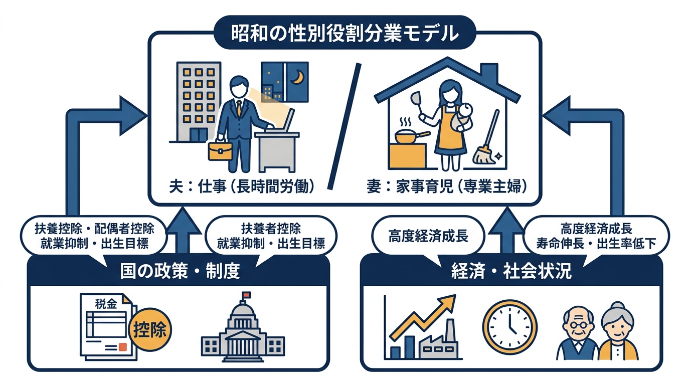 昭和の子育て 性別役割分業の時代