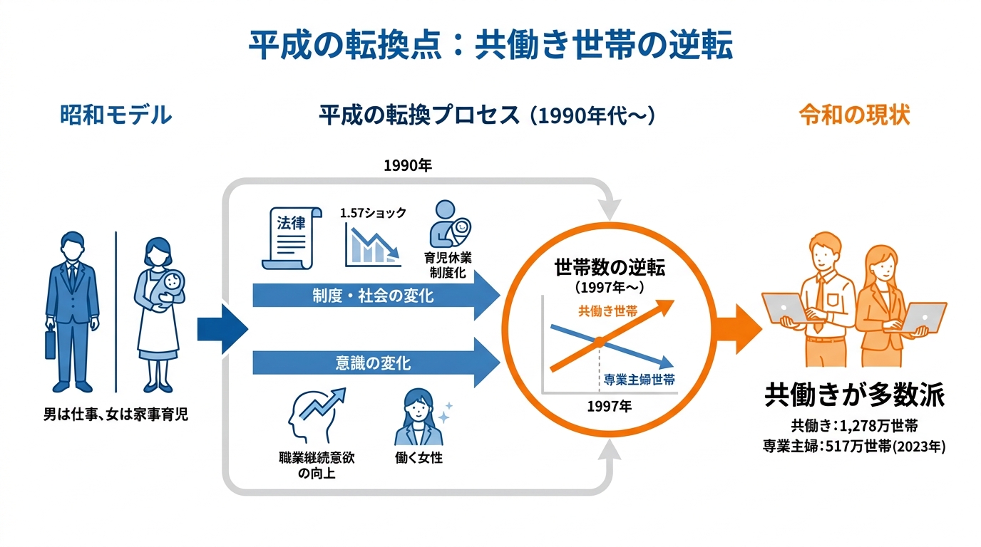 平成の転換点 共働き世帯の逆転