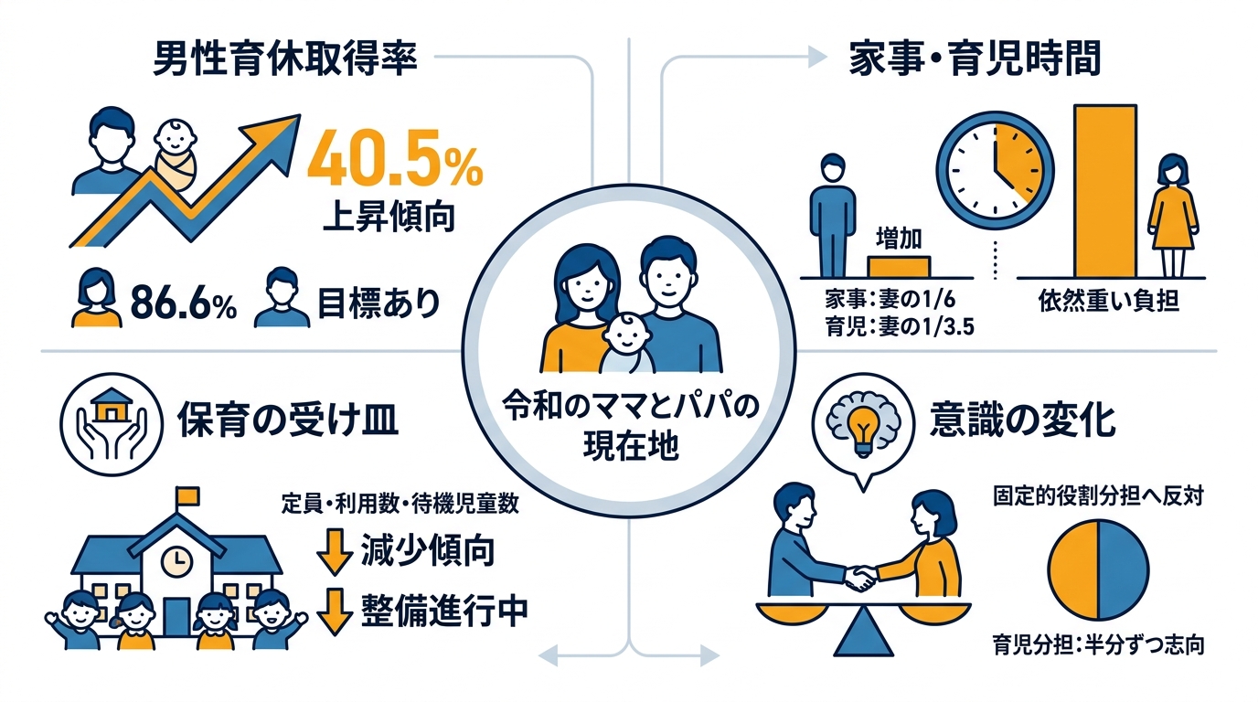 令和のママとパパ 数字で見る現在地