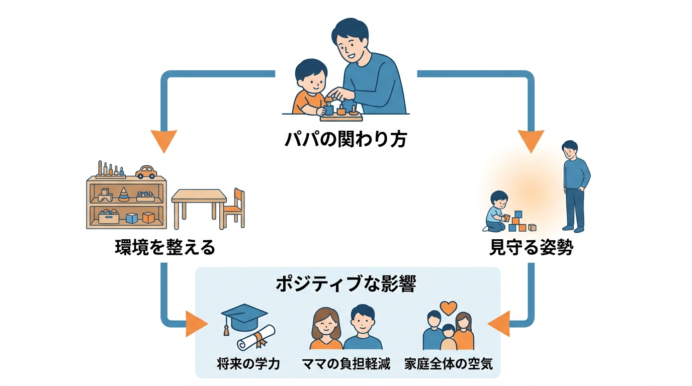 忙しいパパでも関われるモンテッソーリ教育の基本