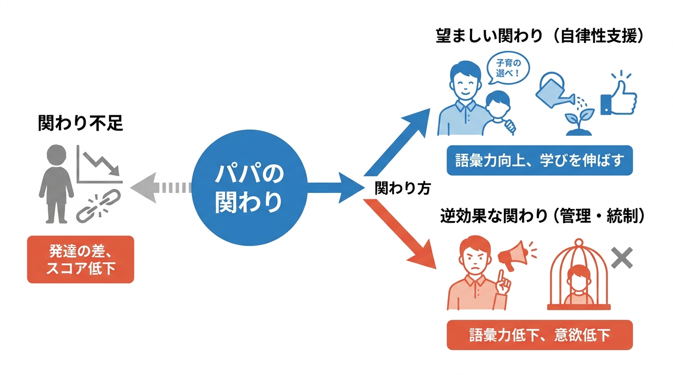 パパの関わりが少ないと起きること