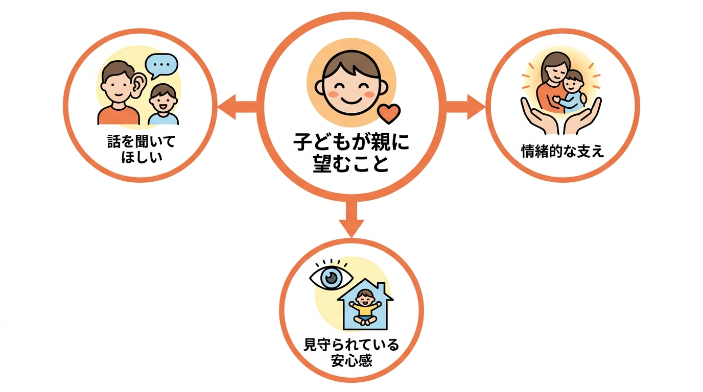 子どもが親に本当に望んでいること