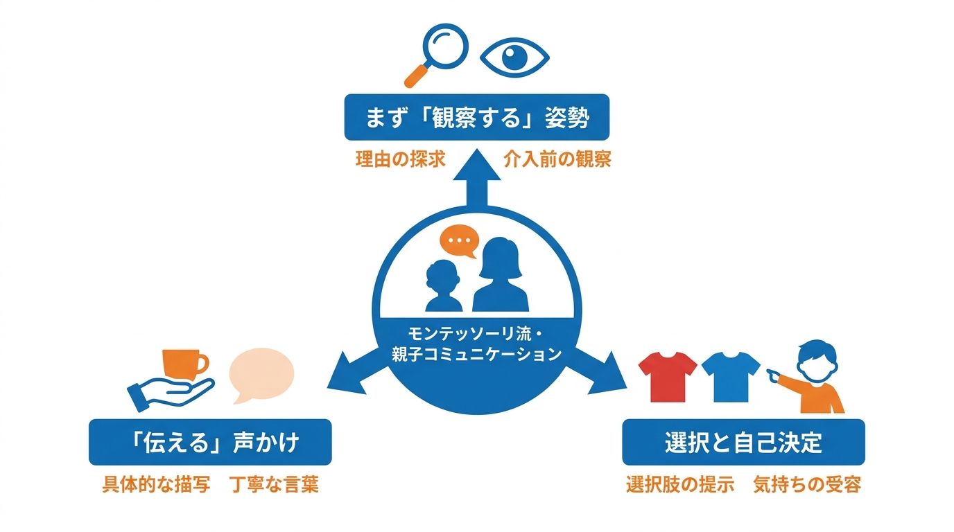 モンテッソーリ流・親子コミュニケーションの基本